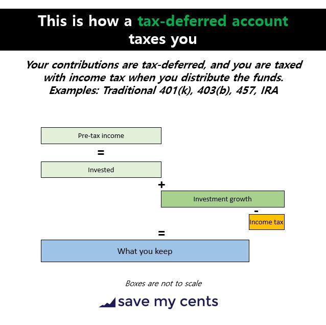 Leveraging Tax-advantaged Accounts for Maximum Benefit