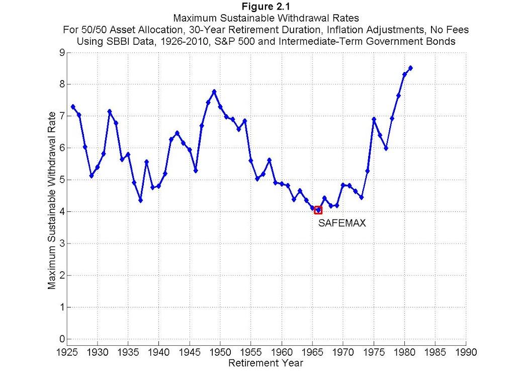 Implementing Inflation-Adjusted Withdrawal Plans