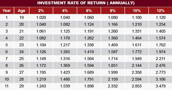 Best Tax Advantages of Education Investment Accounts