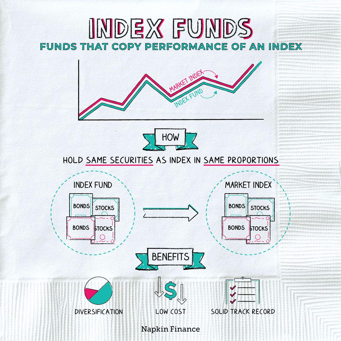 Maximizing Returns with Index Funds and Bonds
