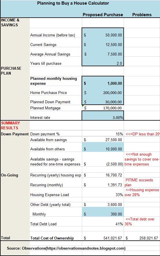 How to Create a Step by Step Plan for Buying a Home