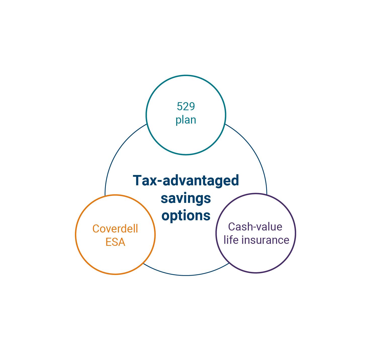 Utilizing Tax-Advantaged Accounts to Maximize Education Savings