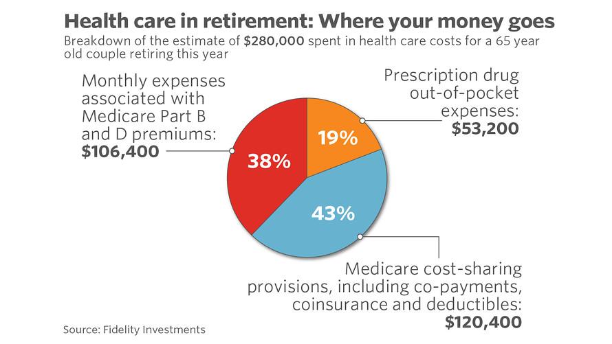 How to Plan for Health Care Costs in Retirement