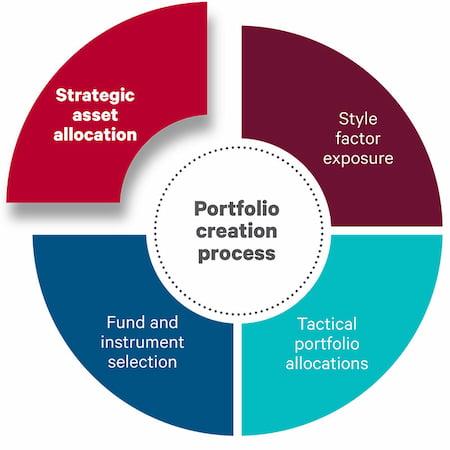 Strategic Asset Allocation for Long-term Family Wealth