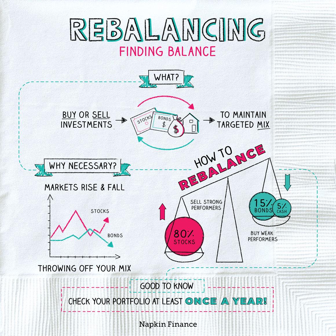 Timing Market Moves with Strategic Rebalancing