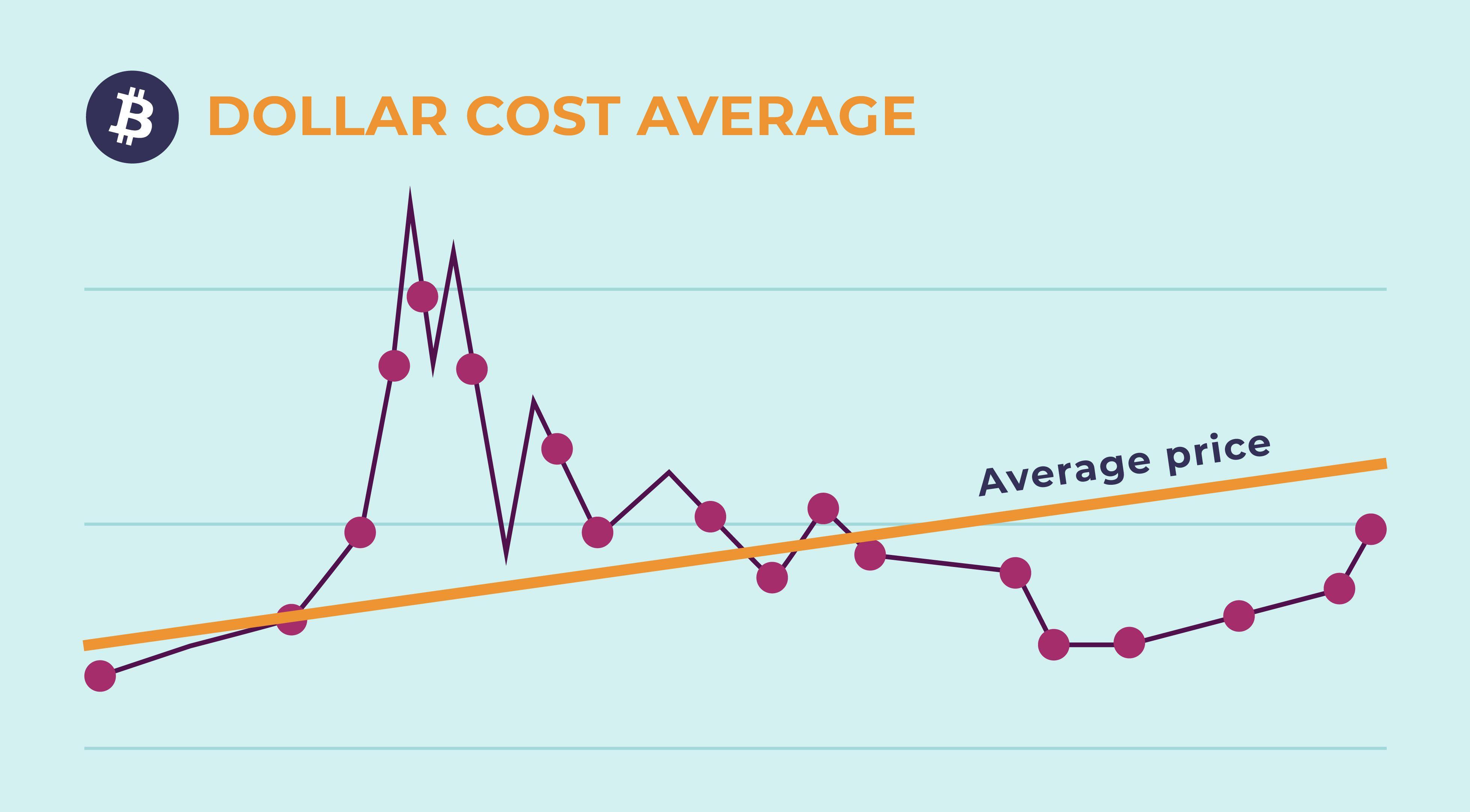 Utilize Dollar-Cost Averaging to Smooth Out Market Volatility