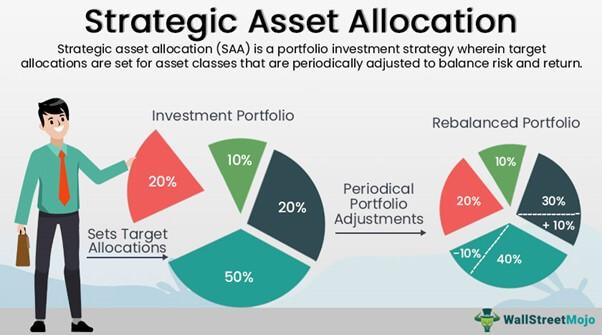 Implement a Strategic Asset Allocation Plan