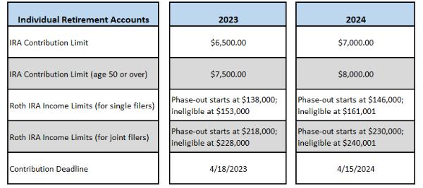 Understanding Contribution Limits and Catch-Up Opportunities