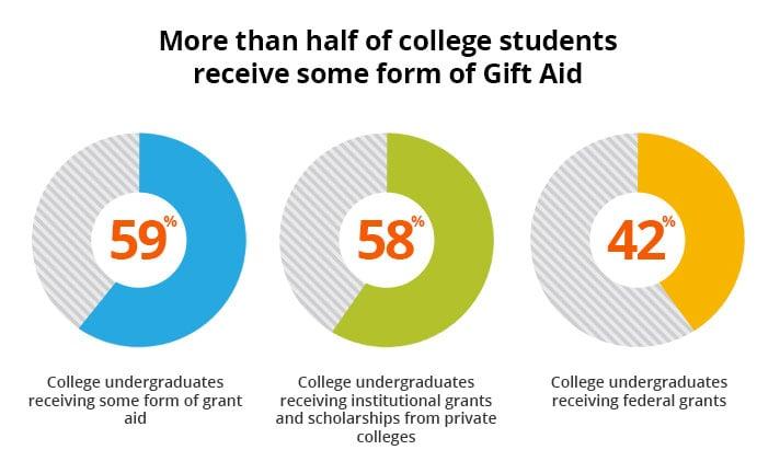 Maximize Financial Aid Opportunities for Low-Income Students