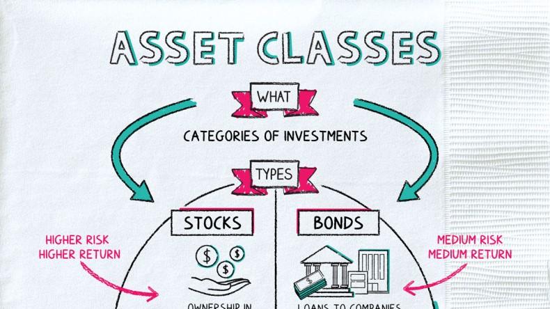 Selecting Diverse Asset Classes for Long-term Growth