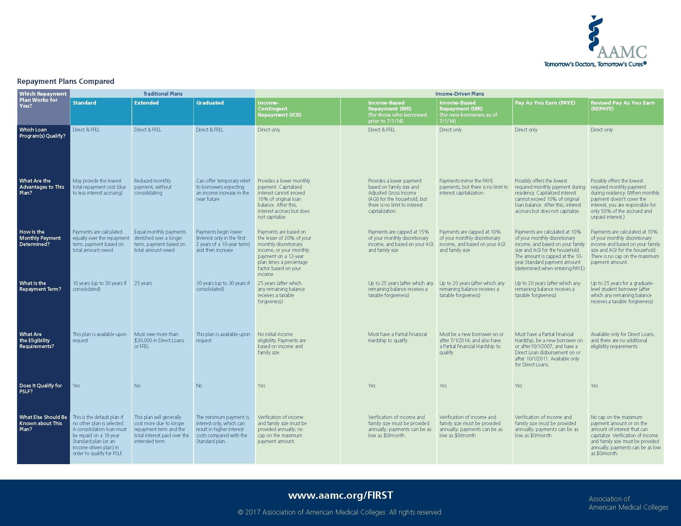 Exploring Repayment Options