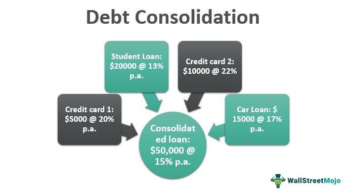 Exploring Debt Consolidation and Refinancing ‌Options