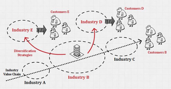 Strategic Diversification to Mitigate Risks