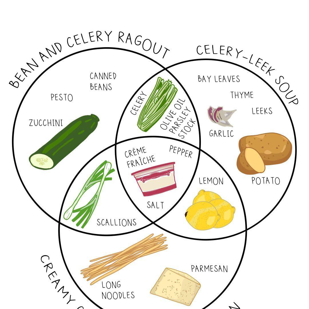 Master ‍the ‍Art of Meal ‌Planning‍ for ⁣Budget-Friendly⁣ Shopping