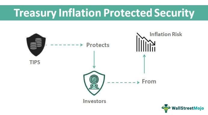 Utilizing Inflation-Protected Securities for Stability