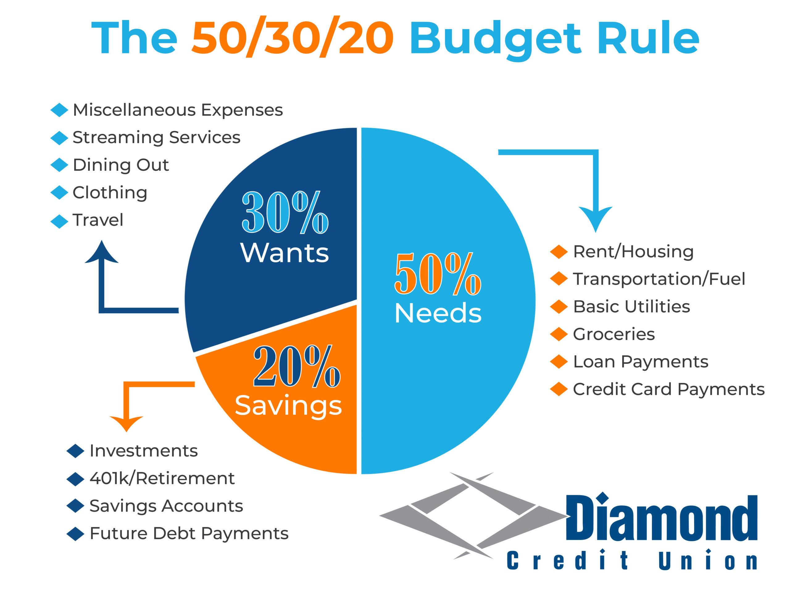 Crafting a Realistic Budget Plan