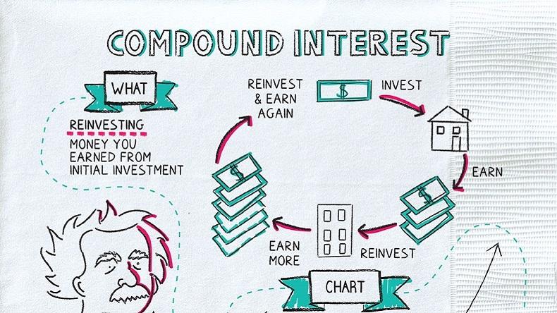 Strategic Investment Choices to Maximize Returns