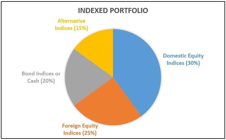 Strategic Index Fund Investments for Low-Risk Returns