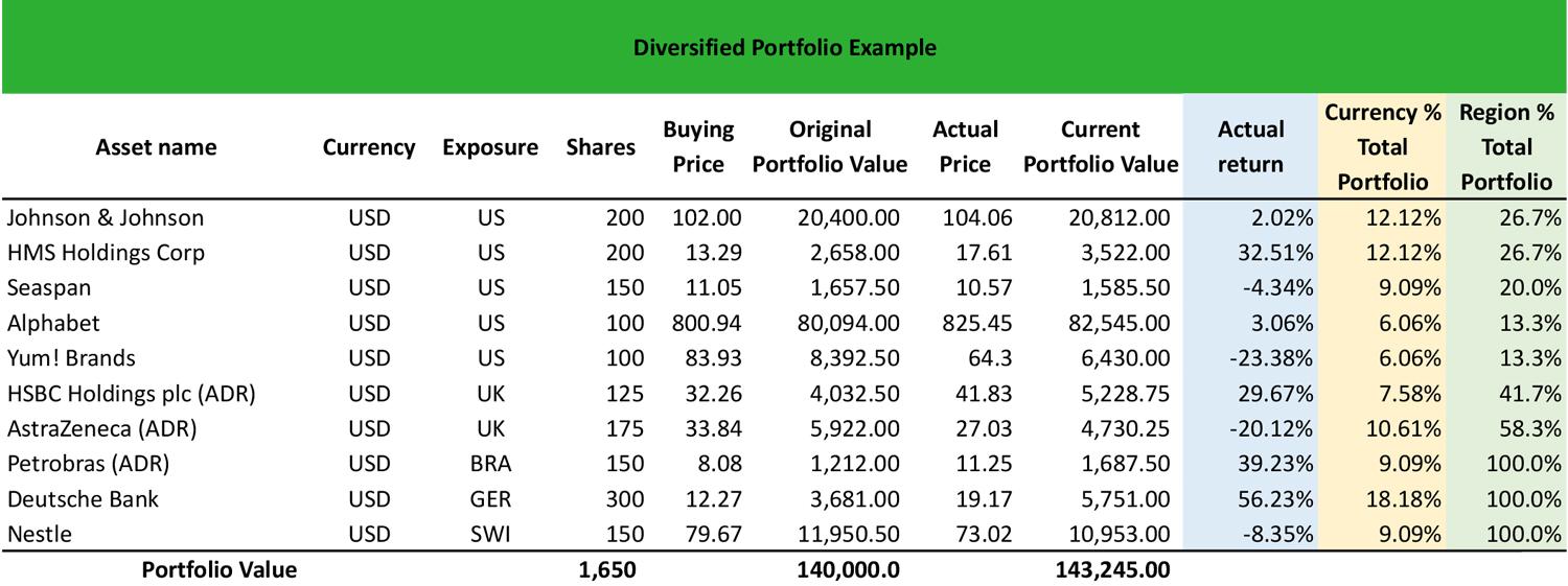 Mitigating Risks with Diversified Portfolios